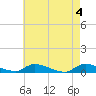Tide chart for Flat Creek, Manahawkin Bay, New Jersey on 2024/05/4