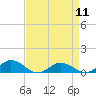 Tide chart for Chesapeake Bay, Fleeton, Virginia on 2024/04/11