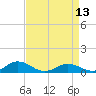 Tide chart for Chesapeake Bay, Fleeton, Virginia on 2024/04/13