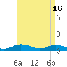 Tide chart for Chesapeake Bay, Fleeton, Virginia on 2024/04/16