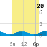 Tide chart for Chesapeake Bay, Fleeton, Virginia on 2024/04/20