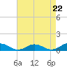 Tide chart for Chesapeake Bay, Fleeton, Virginia on 2024/04/22