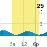 Tide chart for Chesapeake Bay, Fleeton, Virginia on 2024/04/25