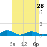 Tide chart for Chesapeake Bay, Fleeton, Virginia on 2024/04/28