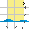 Tide chart for Chesapeake Bay, Fleeton, Virginia on 2024/04/2