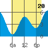 Tide chart for Florence, Oregon on 2024/05/20