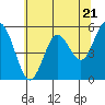 Tide chart for Florence, Oregon on 2024/05/21
