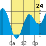 Tide chart for Florence, Oregon on 2024/05/24