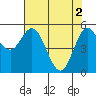 Tide chart for Florence, Oregon on 2024/05/2