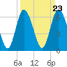 Tide chart for Florida Passage, Ogeechee River, Georgia on 2024/03/23
