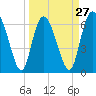 Tide chart for Florida Passage, Ogeechee River, Georgia on 2024/03/27
