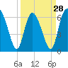 Tide chart for Florida Passage, Ogeechee River, Georgia on 2024/03/28
