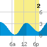 Tide chart for Florida Power, Crystal River, Florida on 2023/04/2