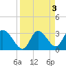 Tide chart for Florida Power, Crystal River, Florida on 2023/04/3