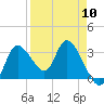 Tide chart for Florida Power, Crystal River, Florida on 2024/04/10