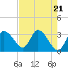 Tide chart for Florida Power, Crystal River, Florida on 2024/04/21