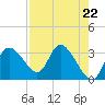 Tide chart for Florida Power, Crystal River, Florida on 2024/04/22