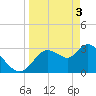 Tide chart for Florida Power, Crystal River, Florida on 2024/04/3