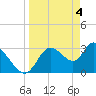 Tide chart for Florida Power, Crystal River, Florida on 2024/04/4