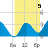 Tide chart for Florida Power, Crystal River, Florida on 2024/04/5