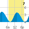 Tide chart for Florida Power, Crystal River, Florida on 2024/04/7