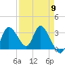 Tide chart for Florida Power, Crystal River, Florida on 2024/04/9