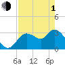Tide chart for Florida Power, Crystal River, Florida on 2024/05/1