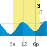 Tide chart for Florida Power, Crystal River, Florida on 2024/05/3