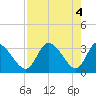 Tide chart for Florida Power, Crystal River, Florida on 2024/05/4