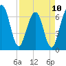 Tide chart for 2.8 mi above entrance, Floyd Creek, Georgia on 2023/04/10