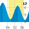 Tide chart for 2.8 mi above entrance, Floyd Creek, Georgia on 2023/04/12