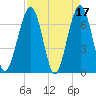 Tide chart for 2.8 mi above entrance, Floyd Creek, Georgia on 2023/04/17