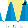 Tide chart for 2.8 mi above entrance, Floyd Creek, Georgia on 2023/04/19