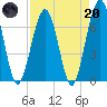 Tide chart for 2.8 mi above entrance, Floyd Creek, Georgia on 2023/04/20