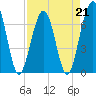 Tide chart for 2.8 mi above entrance, Floyd Creek, Georgia on 2023/04/21