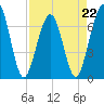 Tide chart for 2.8 mi above entrance, Floyd Creek, Georgia on 2023/04/22