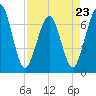 Tide chart for 2.8 mi above entrance, Floyd Creek, Georgia on 2023/04/23