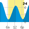Tide chart for 2.8 mi above entrance, Floyd Creek, Georgia on 2023/04/24