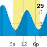 Tide chart for 2.8 mi above entrance, Floyd Creek, Georgia on 2023/04/25