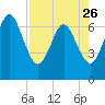 Tide chart for 2.8 mi above entrance, Floyd Creek, Georgia on 2023/04/26