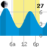 Tide chart for 2.8 mi above entrance, Floyd Creek, Georgia on 2023/04/27