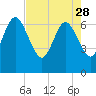 Tide chart for 2.8 mi above entrance, Floyd Creek, Georgia on 2023/04/28
