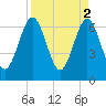 Tide chart for 2.8 mi above entrance, Floyd Creek, Georgia on 2023/04/2
