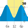 Tide chart for 2.8 mi above entrance, Floyd Creek, Georgia on 2023/04/30