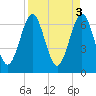Tide chart for 2.8 mi above entrance, Floyd Creek, Georgia on 2023/04/3