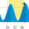 Tide chart for 2.8 mi above entrance, Floyd Creek, Georgia on 2023/04/4
