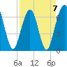 Tide chart for 2.8 mi above entrance, Floyd Creek, Georgia on 2023/04/7