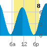 Tide chart for 2.8 mi above entrance, Floyd Creek, Georgia on 2023/04/8