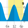 Tide chart for 2.8 mi above entrance, Floyd Creek, Georgia on 2023/04/9