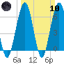 Tide chart for 2.8 mi above entrance, Floyd Creek, Georgia on 2024/03/10